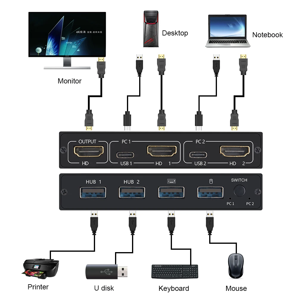 Compatível com HDMI KVM201 Switch 2 em 1 out Apoio HD 4K*2K USB Para 2 PC Compartilhamento de Teclado, Mouse, Impressora, Monitor de Vídeo Imagem 4